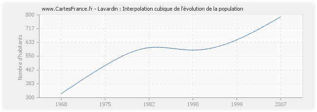 Lavardin : Interpolation cubique de l'évolution de la population