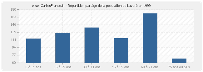 Répartition par âge de la population de Lavaré en 1999