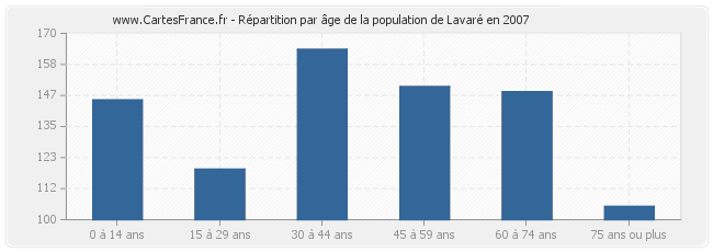 Répartition par âge de la population de Lavaré en 2007