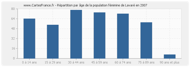 Répartition par âge de la population féminine de Lavaré en 2007