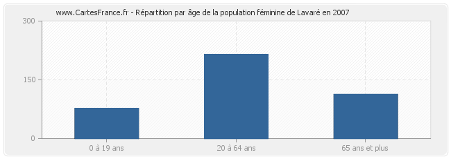 Répartition par âge de la population féminine de Lavaré en 2007