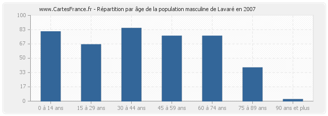 Répartition par âge de la population masculine de Lavaré en 2007