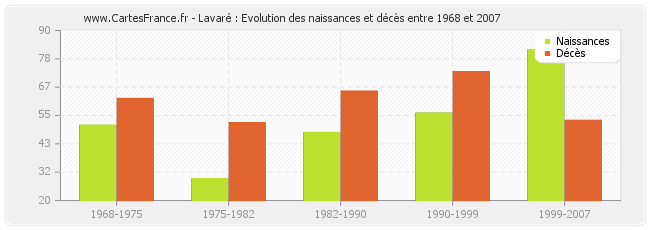 Lavaré : Evolution des naissances et décès entre 1968 et 2007