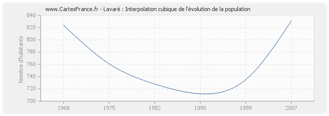 Lavaré : Interpolation cubique de l'évolution de la population