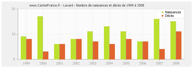 Lavaré : Nombre de naissances et décès de 1999 à 2008