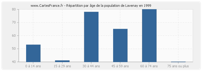 Répartition par âge de la population de Lavenay en 1999
