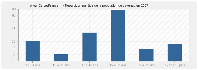 Répartition par âge de la population de Lavenay en 2007