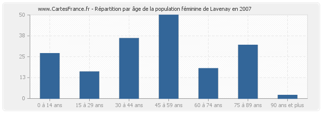 Répartition par âge de la population féminine de Lavenay en 2007