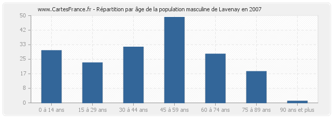 Répartition par âge de la population masculine de Lavenay en 2007