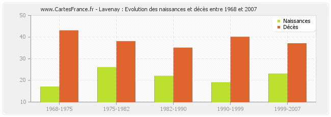 Lavenay : Evolution des naissances et décès entre 1968 et 2007