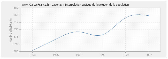 Lavenay : Interpolation cubique de l'évolution de la population