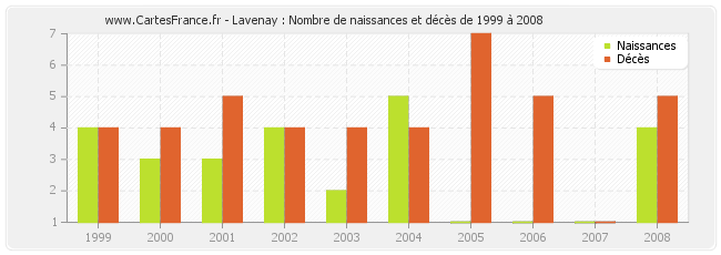 Lavenay : Nombre de naissances et décès de 1999 à 2008
