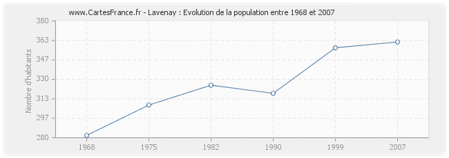 Population Lavenay