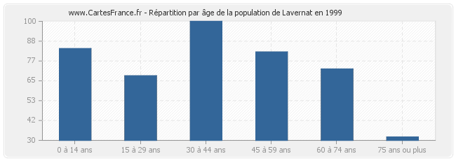 Répartition par âge de la population de Lavernat en 1999
