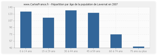 Répartition par âge de la population de Lavernat en 2007
