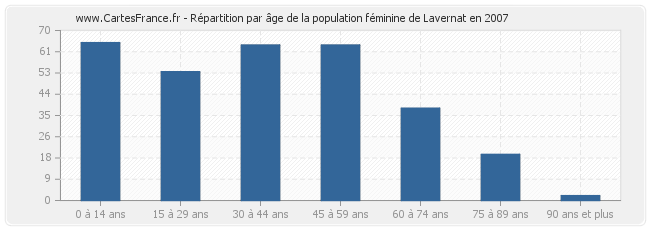 Répartition par âge de la population féminine de Lavernat en 2007