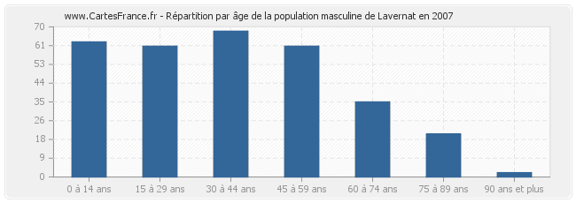 Répartition par âge de la population masculine de Lavernat en 2007