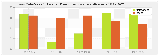 Lavernat : Evolution des naissances et décès entre 1968 et 2007