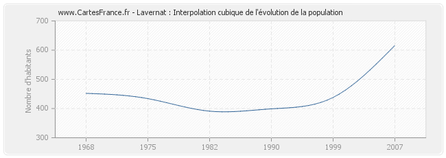 Lavernat : Interpolation cubique de l'évolution de la population