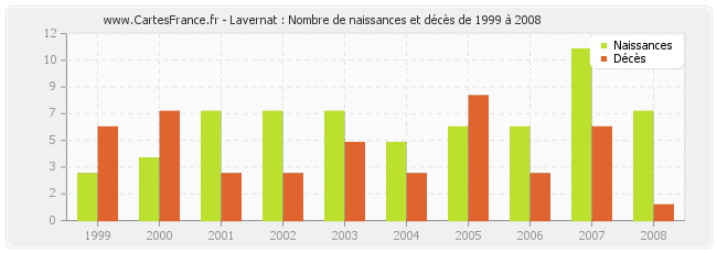 Lavernat : Nombre de naissances et décès de 1999 à 2008