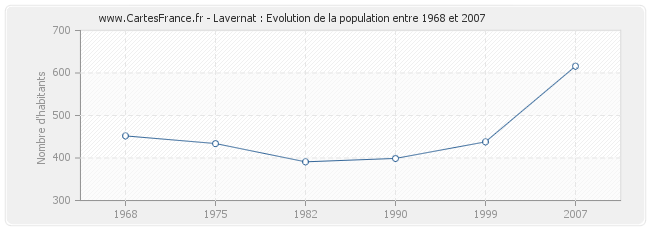 Population Lavernat