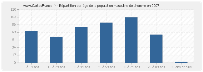 Répartition par âge de la population masculine de Lhomme en 2007