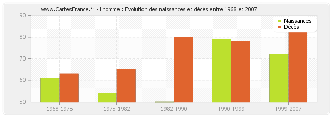 Lhomme : Evolution des naissances et décès entre 1968 et 2007