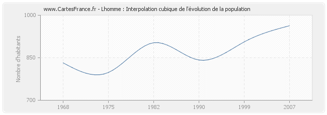 Lhomme : Interpolation cubique de l'évolution de la population