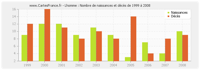 Lhomme : Nombre de naissances et décès de 1999 à 2008