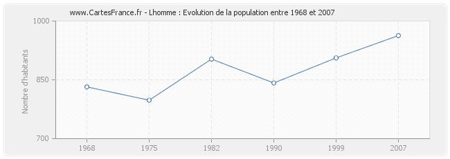 Population Lhomme