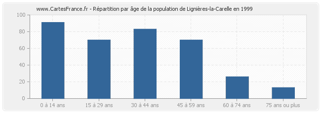 Répartition par âge de la population de Lignières-la-Carelle en 1999
