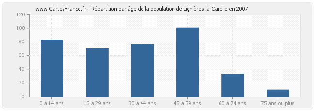 Répartition par âge de la population de Lignières-la-Carelle en 2007