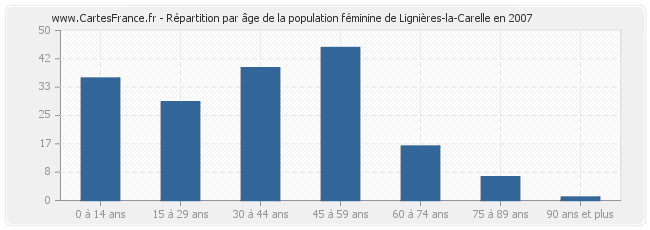 Répartition par âge de la population féminine de Lignières-la-Carelle en 2007