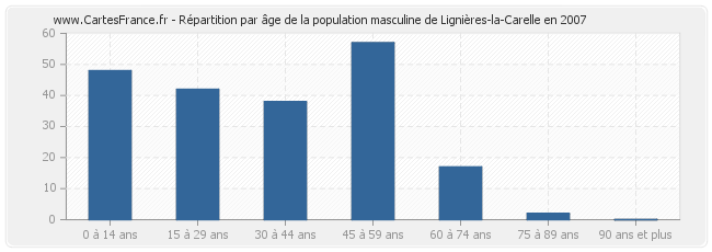 Répartition par âge de la population masculine de Lignières-la-Carelle en 2007