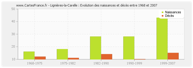 Lignières-la-Carelle : Evolution des naissances et décès entre 1968 et 2007