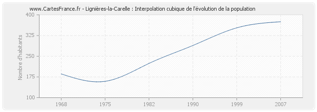Lignières-la-Carelle : Interpolation cubique de l'évolution de la population
