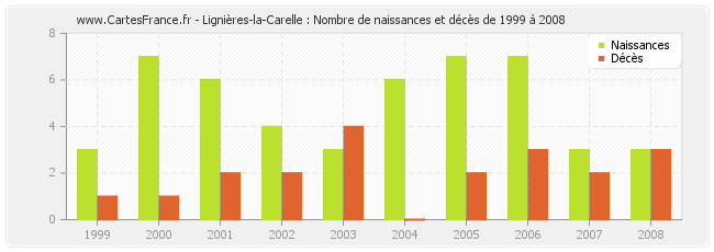 Lignières-la-Carelle : Nombre de naissances et décès de 1999 à 2008