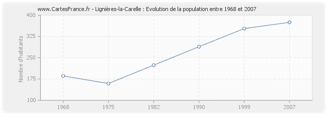 Population Lignières-la-Carelle