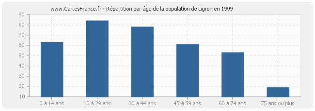 Répartition par âge de la population de Ligron en 1999