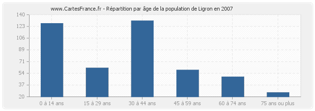 Répartition par âge de la population de Ligron en 2007