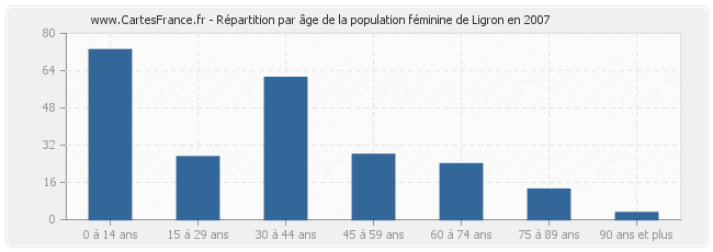 Répartition par âge de la population féminine de Ligron en 2007