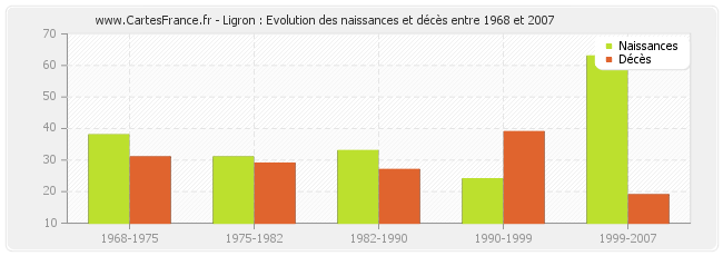 Ligron : Evolution des naissances et décès entre 1968 et 2007