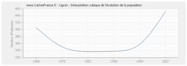 Ligron : Interpolation cubique de l'évolution de la population