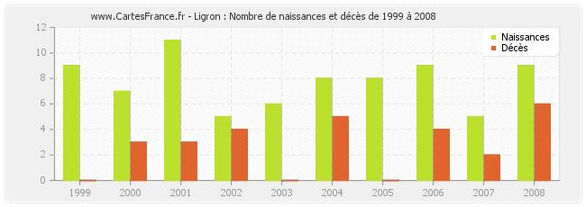 Ligron : Nombre de naissances et décès de 1999 à 2008