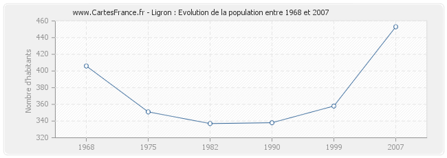 Population Ligron