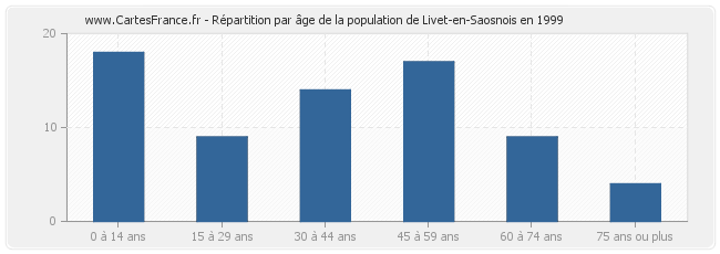 Répartition par âge de la population de Livet-en-Saosnois en 1999