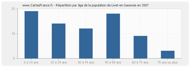 Répartition par âge de la population de Livet-en-Saosnois en 2007