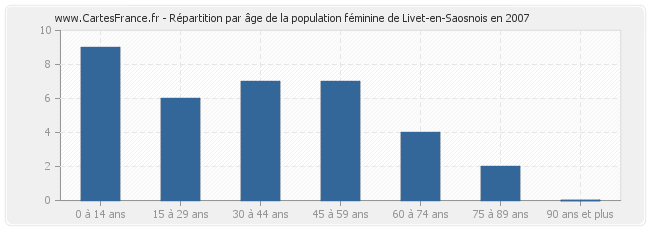 Répartition par âge de la population féminine de Livet-en-Saosnois en 2007