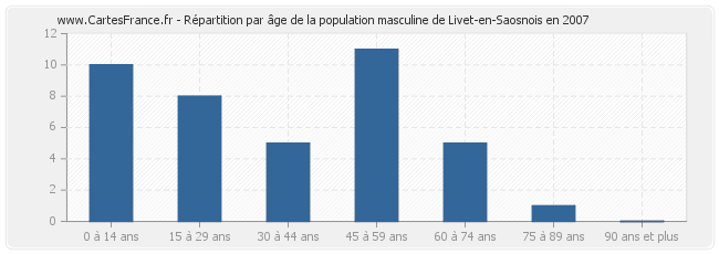 Répartition par âge de la population masculine de Livet-en-Saosnois en 2007