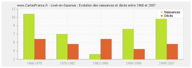 Livet-en-Saosnois : Evolution des naissances et décès entre 1968 et 2007